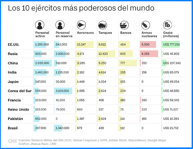 Gráfico cortesía CNN