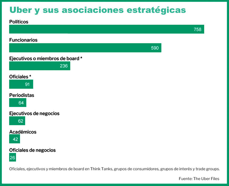 Los amigos de Uber llegan a los más altos niveles. Fuente The Uber Files.