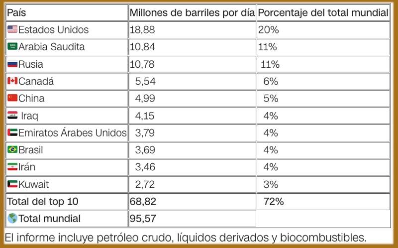 El cuadro de la producción mundial de crudo es por cortesía de CNN.