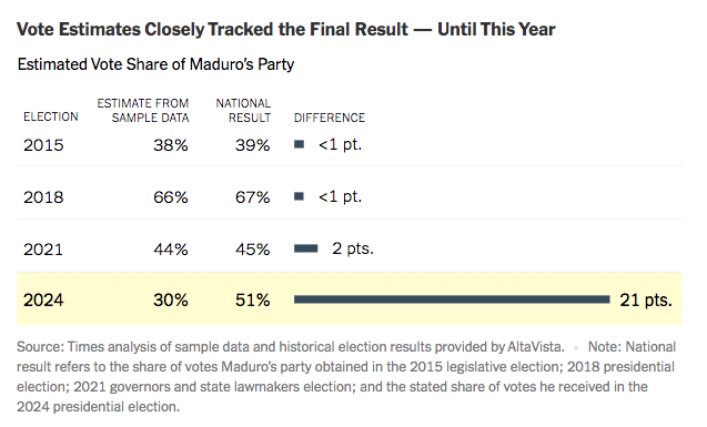 Análisis del Times de datos de muestra y resultados electorales históricos proporcionados por AltaVista. Nota: El resultado nacional se refiere a la proporción de votos que obtuvo el partido de Maduro en las elecciones legislativas de 2015; las elecciones presidenciales de 2018; las elecciones de gobernadores y legisladores estatales de 2021; y la proporción de votos que obtuvo en las elecciones presidenciales de 2024.